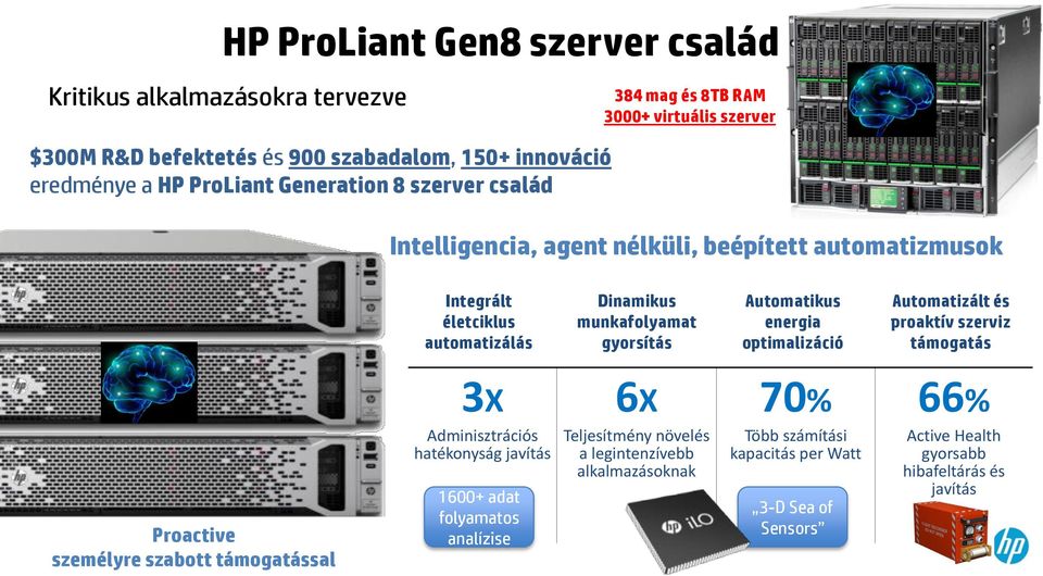 Automatikus energia optimalizáció Automatizált és proaktív szerviz támogatás Proactive személyre szabott támogatással 3X Adminisztrációs hatékonyság javítás 1600+ adat