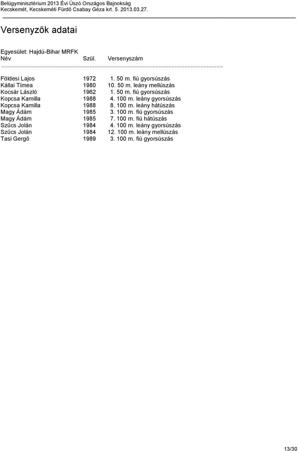 100 m. fiú gyorsúszás Magy Ádám 1985 7. 100 m. fiú hátúszás Szűcs Jolán 1984 4. 100 m. leány gyorsúszás Szűcs Jolán 1984 12.