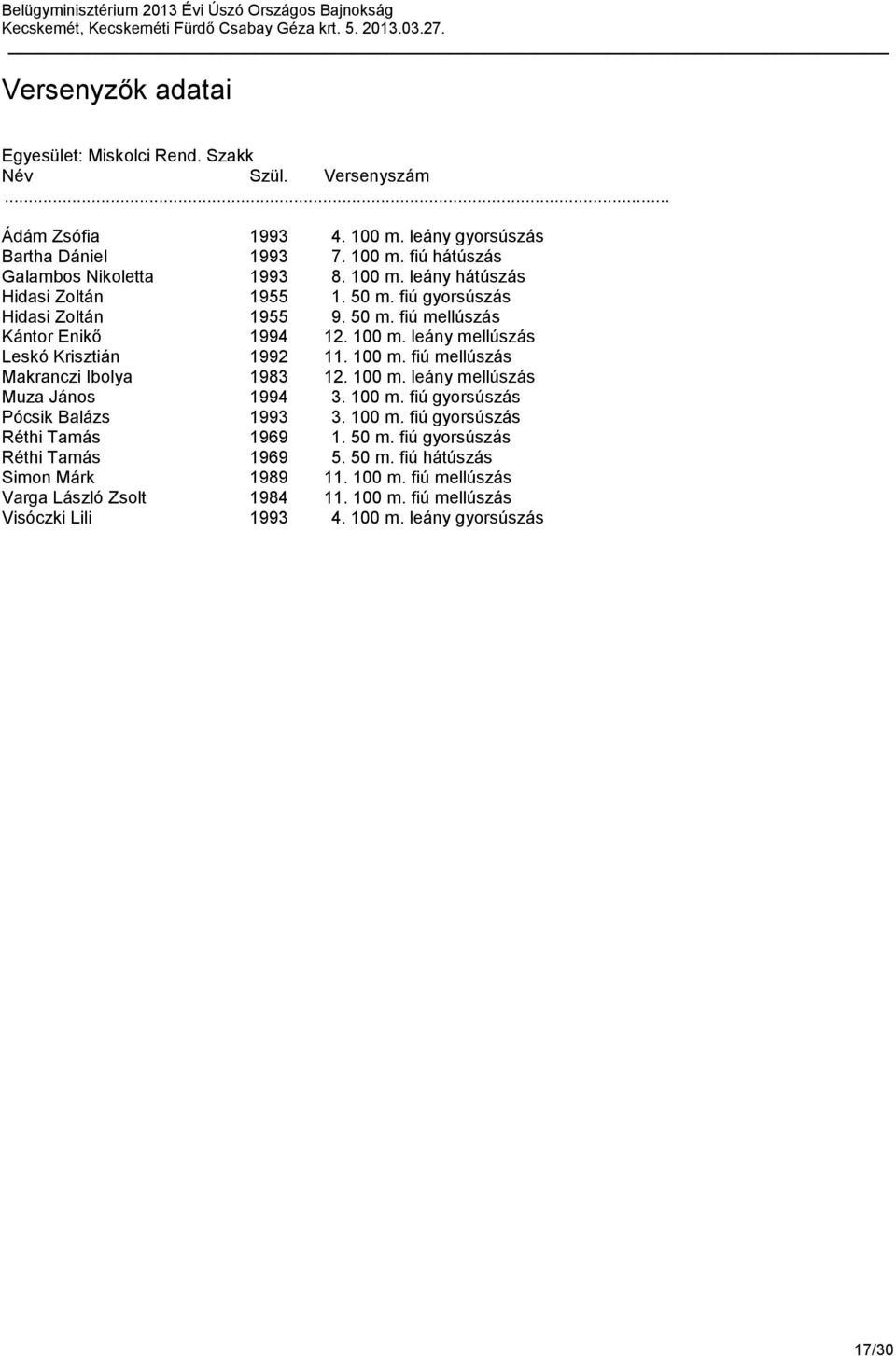 100 m. leány mellúszás Muza János 1994 3. 100 m. fiú gyorsúszás Pócsik Balázs 1993 3. 100 m. fiú gyorsúszás Réthi Tamás 1969 1. 50 m. fiú gyorsúszás Réthi Tamás 1969 5. 50 m. fiú hátúszás Simon Márk 1989 11.