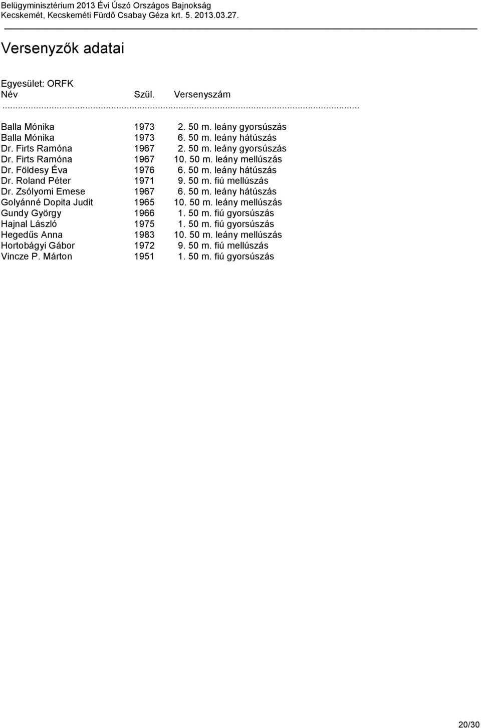 Zsólyomi Emese 1967 6. 50 m. leány hátúszás Golyánné Dopita Judit 1965 10. 50 m. leány mellúszás Gundy György 1966 1. 50 m. fiú gyorsúszás Hajnal László 1975 1.