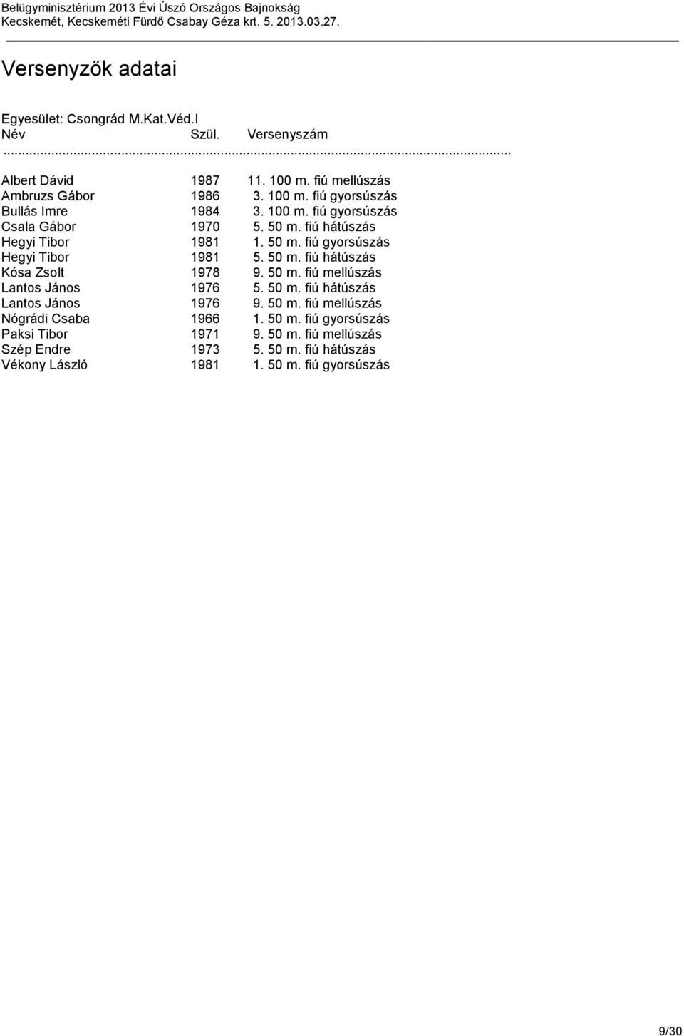 50 m. fiú mellúszás Lantos János 1976 5. 50 m. fiú hátúszás Lantos János 1976 9. 50 m. fiú mellúszás Nógrádi Csaba 1966 1. 50 m. fiú gyorsúszás Paksi Tibor 1971 9.