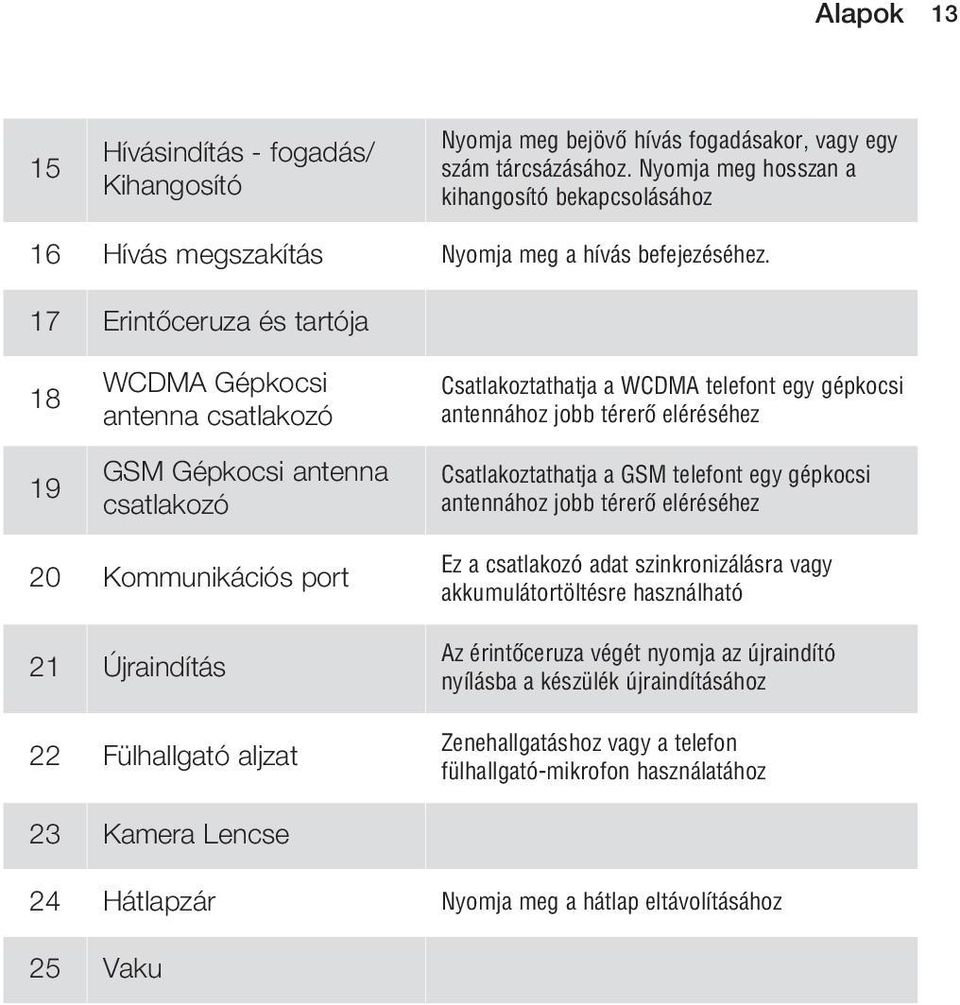 17 Erintôceruza és tartója 18 19 WCDMA Gépkocsi antenna csatlakozó GSM Gépkocsi antenna csatlakozó Csatlakoztathatja a WCDMA telefont egy gépkocsi antennához jobb térerô eléréséhez Csatlakoztathatja