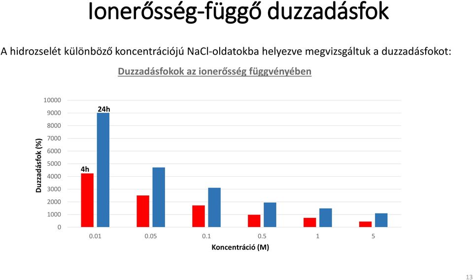 Duzzadásfokok az ionerősség függvényében 10000 9000 24h 8000 7000 6000