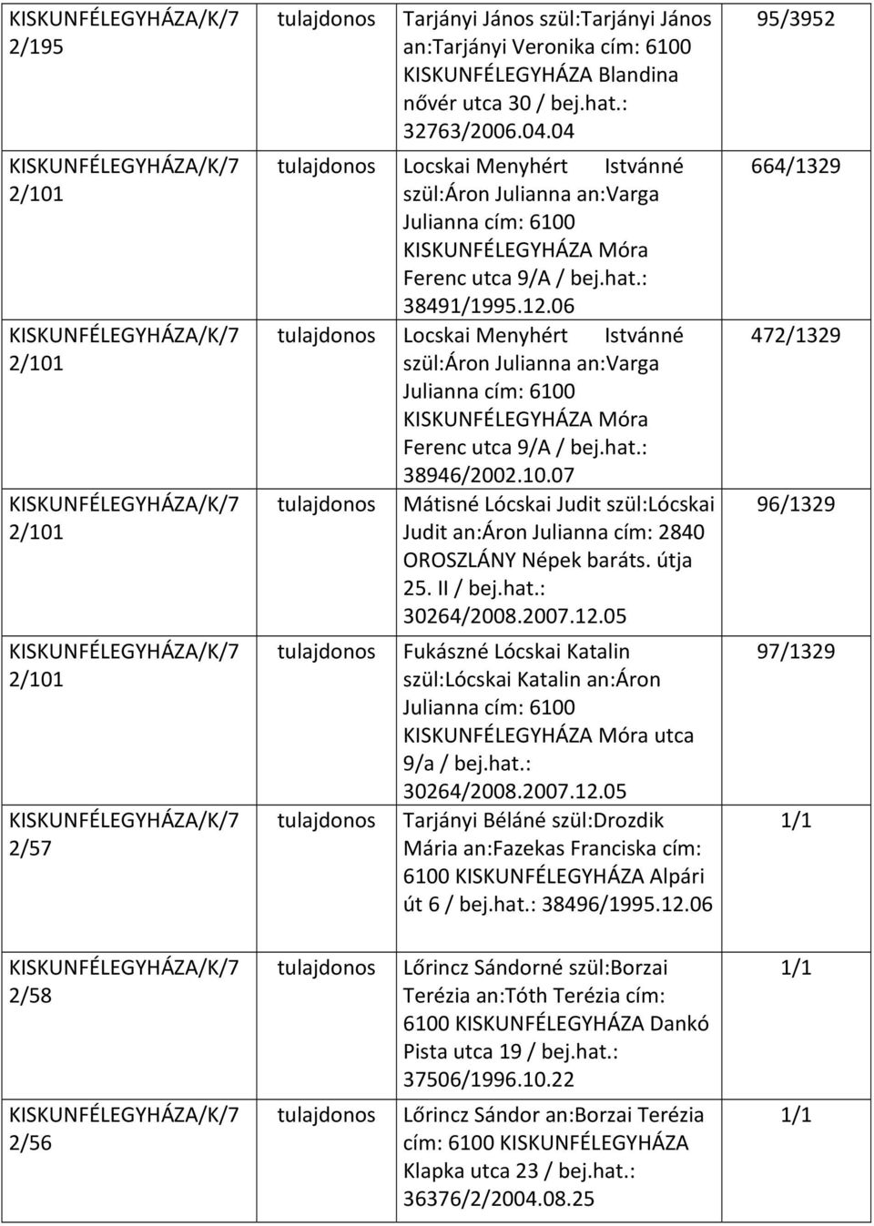 06 Locskai Menyhért Istvánné szül:áron Julianna an:varga Julianna cím: 6100 KISKUNFÉLEGYHÁZA Móra Ferenc utca 9/A / bej.hat.: 38946/2002.10.07 Mátisné Lócskai Judit szül:lócskai Judit an:áron Julianna cím: 2840 OROSZLÁNY Népek baráts.