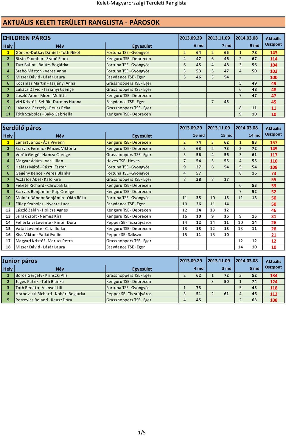 5 Mizser Dávid - Lázár Laura Easydance TSE - Eger 5 46 3 54 0 100 6 Kocsmár Martin - Tarjányi Anna Grasshoppers TSE - Eger 5 49 49 7 Lukács Dávid - Tarjányi Csenge Grasshoppers TSE - Eger 6 48 48 8