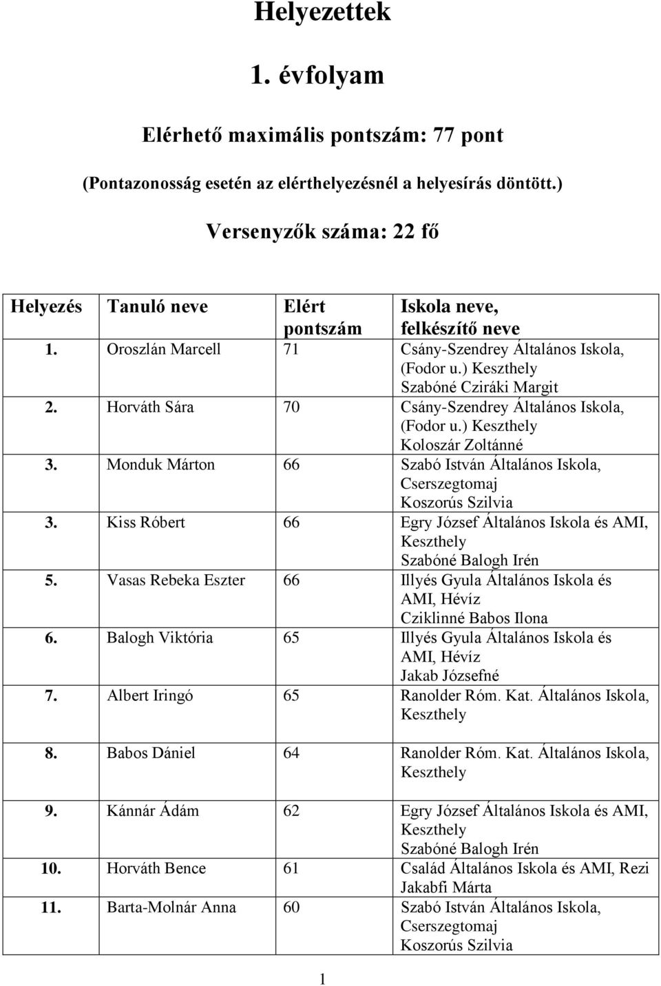 Horváth Sára 70 Csány-Szendrey Általános Iskola, (Fodor u.) Koloszár Zoltánné 3. Monduk Márton 66 Szabó István Általános Iskola, Cserszegtomaj Koszorús Szilvia 3.