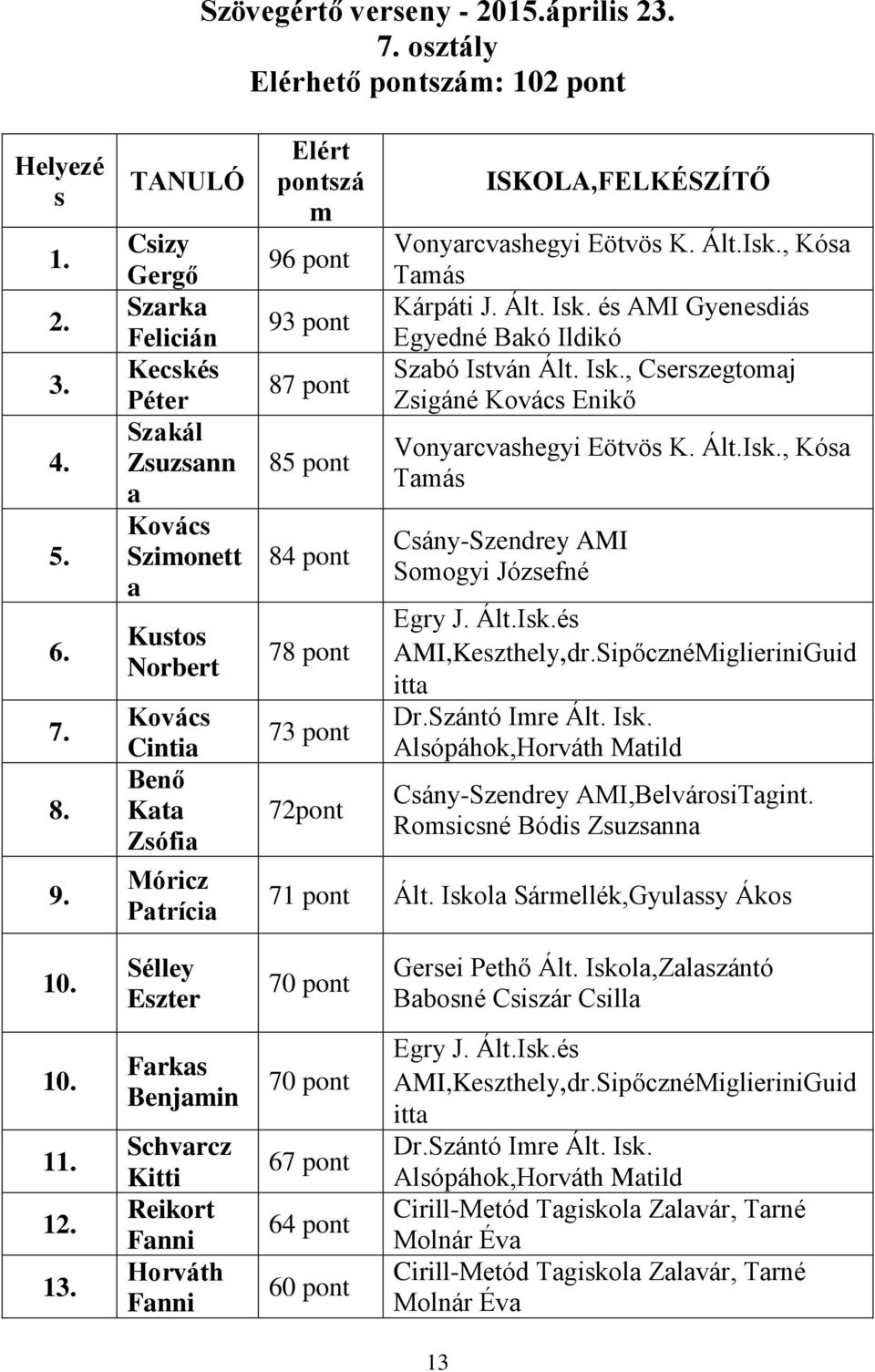 pont 78 pont 73 pont 72pont ISKOLA,FELKÉSZÍTŐ Vonyarcvashegyi Eötvös K. Ált.Isk., Kósa Tamás Kárpáti J. Ált. Isk. és AMI Egyedné Bakó Ildikó Szabó István Ált. Isk., Cserszegtomaj Zsigáné Kovács Enikő Vonyarcvashegyi Eötvös K.