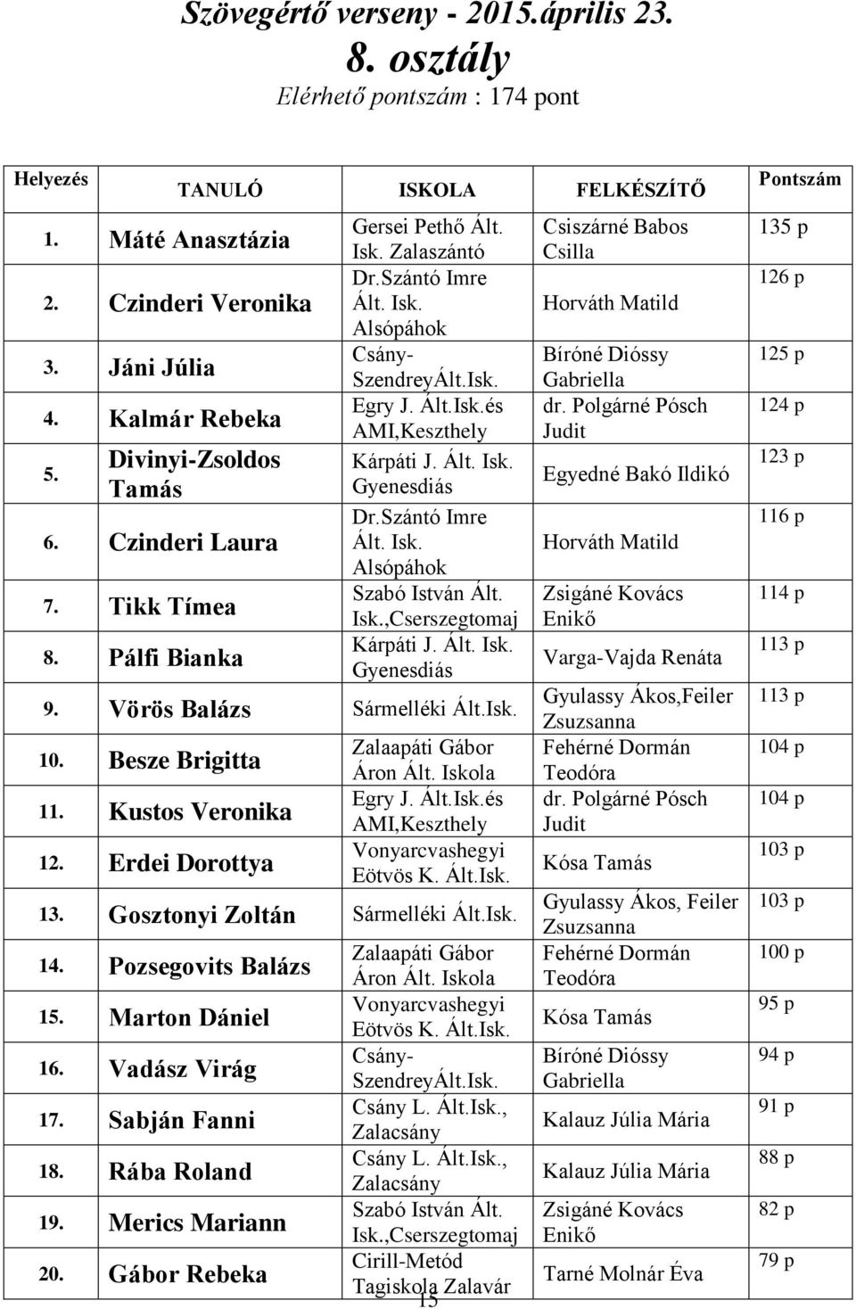 Iskola Egry J. Ált.Isk.és AMI, Vonyarcvashegyi Eötvös K. Ált.Isk. 13. Gosztonyi Zoltán Sármelléki Ált.Isk. 14. Pozsegovits Balázs 15. Marton Dániel 16. Vadász Virág 17. Sabján Fanni 18.