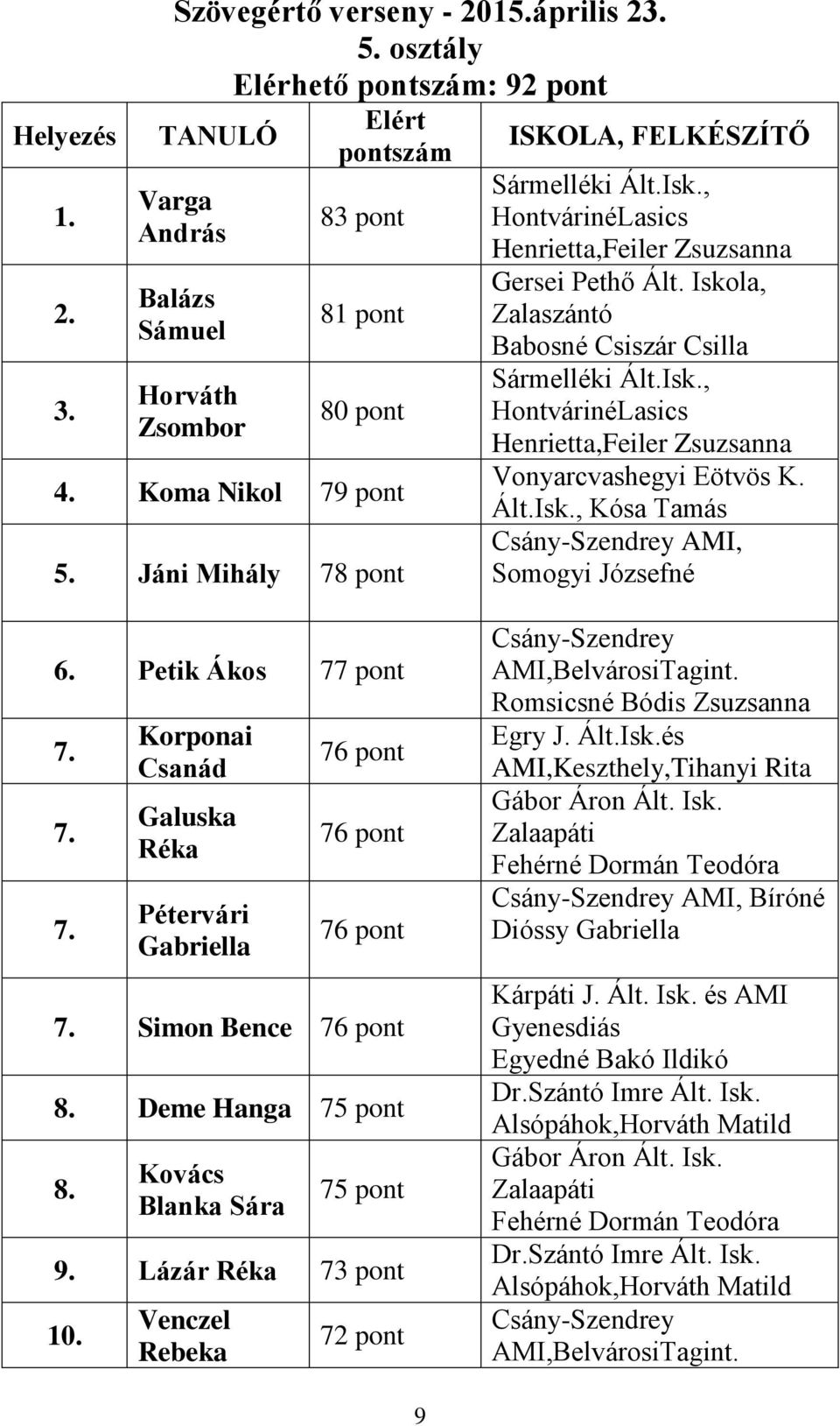 Iskola, Zalaszántó Babosné Csiszár Csilla Sármelléki Ált.Isk., HontvárinéLasics Henrietta,Feiler Zsuzsanna Vonyarcvashegyi Eötvös K. Ált.Isk., Kósa Tamás Csány-Szendrey AMI, Somogyi Józsefné 6.