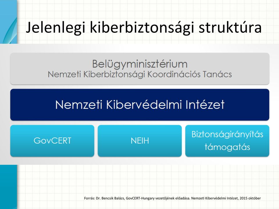 Bencsik Balázs, GovCERT- Hungary