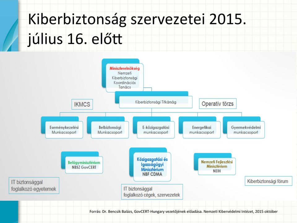 Bencsik Balázs, GovCERT- Hungary