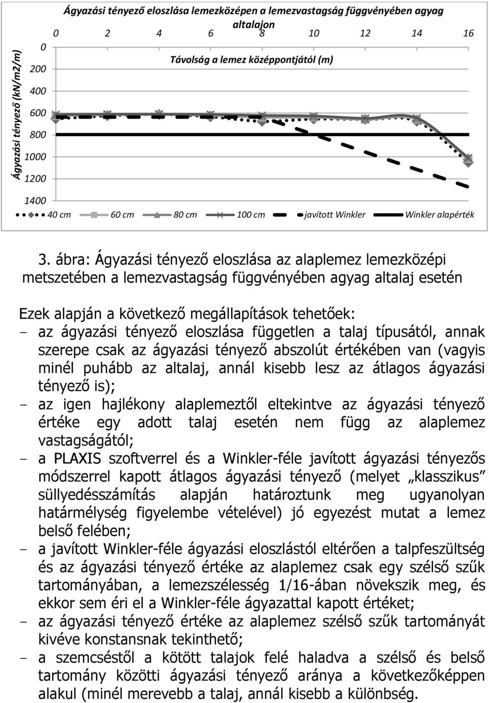 ábra: Ágyazási tényező eloszlása az alaplemez lemezközépi metszetében a lemezvastagság függvényében agyag altalaj esetén Ezek alapján a következő megállapítások tehetőek: - az ágyazási tényező