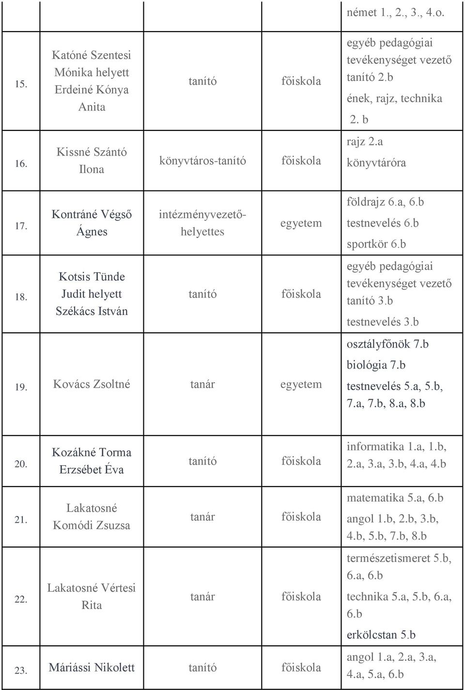 b osztályfőnök 7.b biológia 7.b testnevelés 5.a, 5.b, 7.a, 7.b, 8.a, 8.b 20. Kozákné Torma Erzsébet Éva informatika 1.a, 1.b, 2.a, 3.a, 3.b, 4.a, 4.b 21. 22.