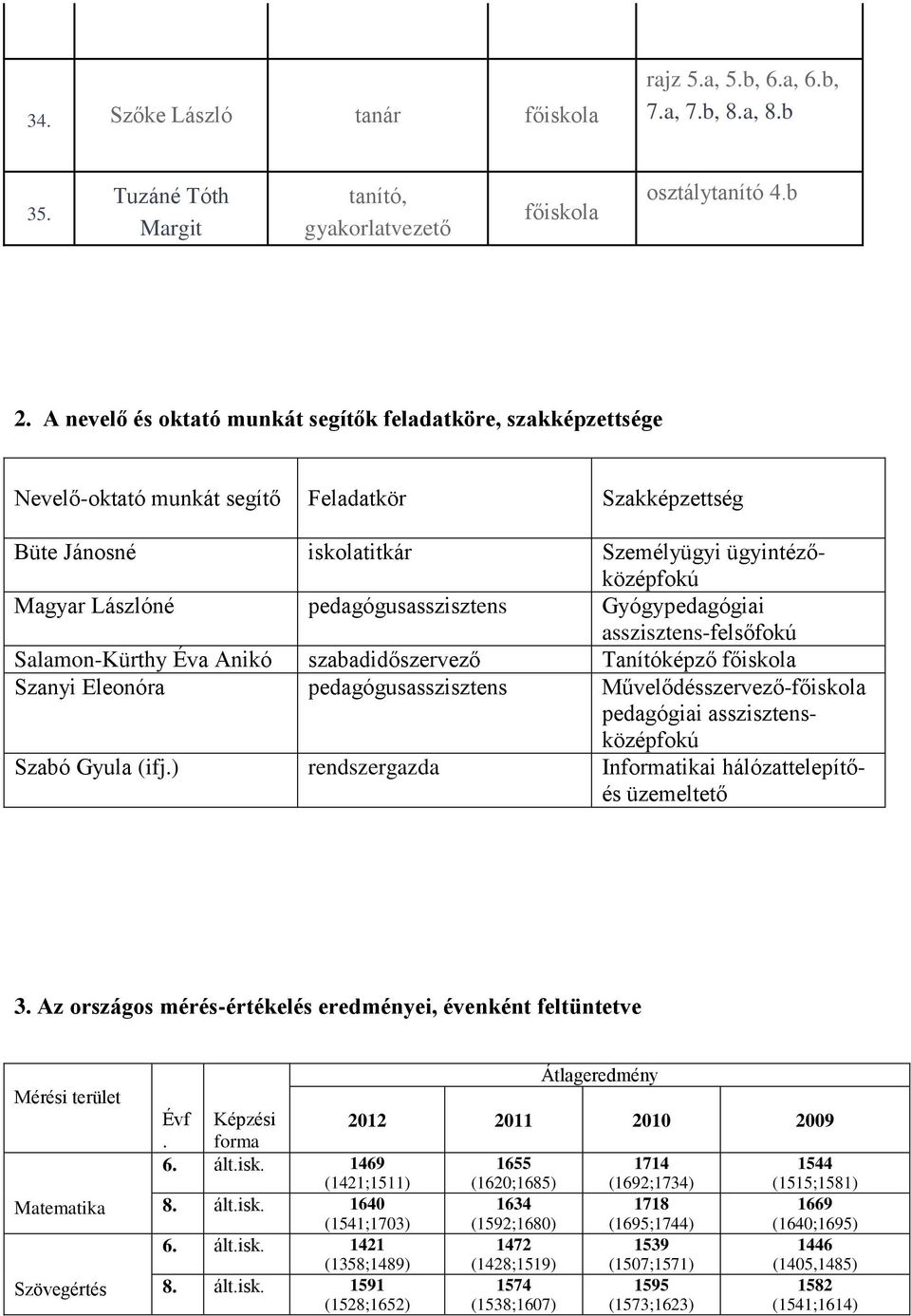 pedagógusasszisztens Gyógypedagógiai asszisztens-felsőfokú Salamon-Kürthy Éva Anikó szabadidőszervező Tanítóképző Szanyi Eleonóra pedagógusasszisztens Művelődésszervező- pedagógiai