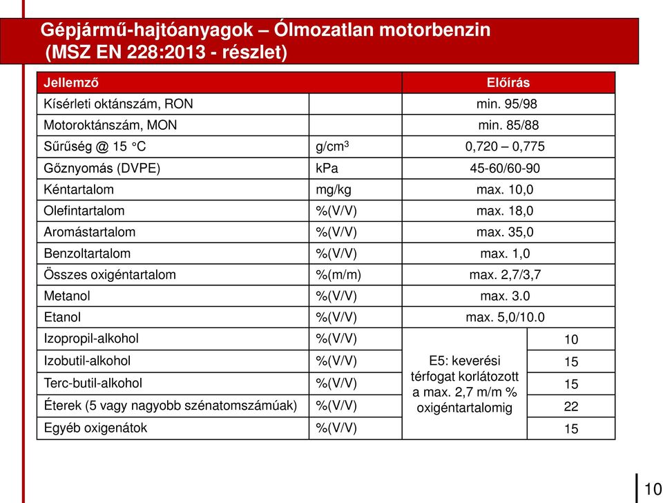 35,0 Benzoltartalom %(V/V) max. 1,0 Összes oxigéntartalom %(m/m) max. 2,7/3,7 Metanol %(V/V) max. 3.0 Etanol %(V/V) max. 5,0/10.