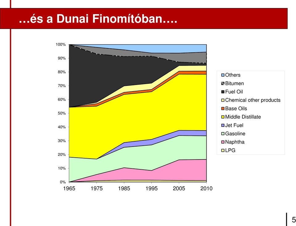 Fuel Oil Chemical other products Base Oils Middle