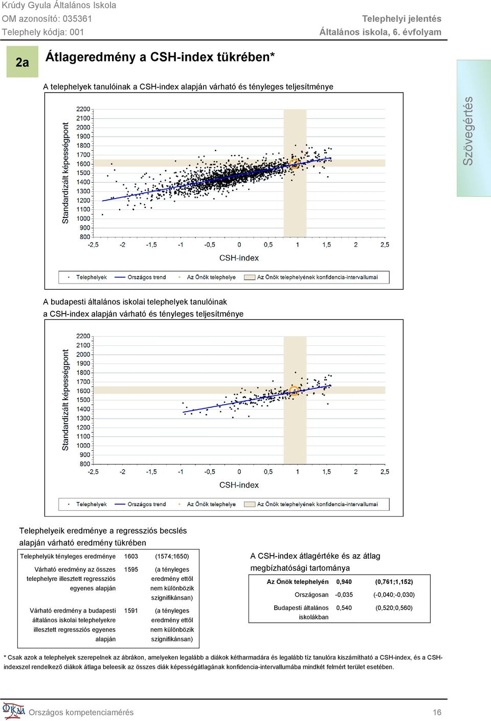 telephelyre illesztett regressziós egyenes alapján 1595 (a tényleges eredmény ettől nem különbözik szignifikánsan) Várható eredmény a budapesti általános iskolai telephelyekre illesztett regressziós
