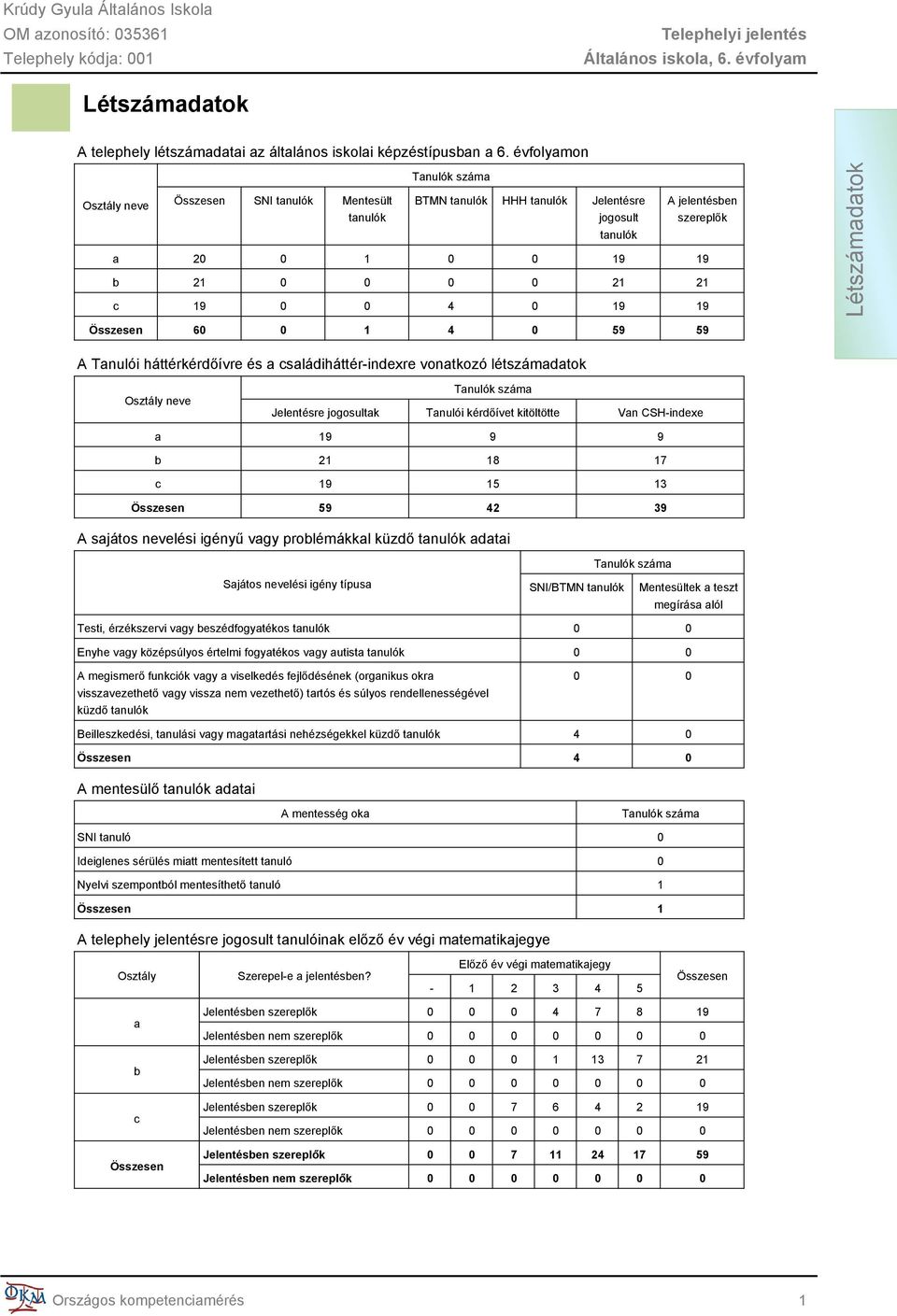 0 4 0 19 19 Összesen 60 0 1 4 0 59 59 Létszámadatok A Tanulói háttérkérdőívre és a családiháttér-indexre vonatkozó létszámadatok Osztály neve Tanulók száma Jelentésre jogosultak Tanulói kérdőívet