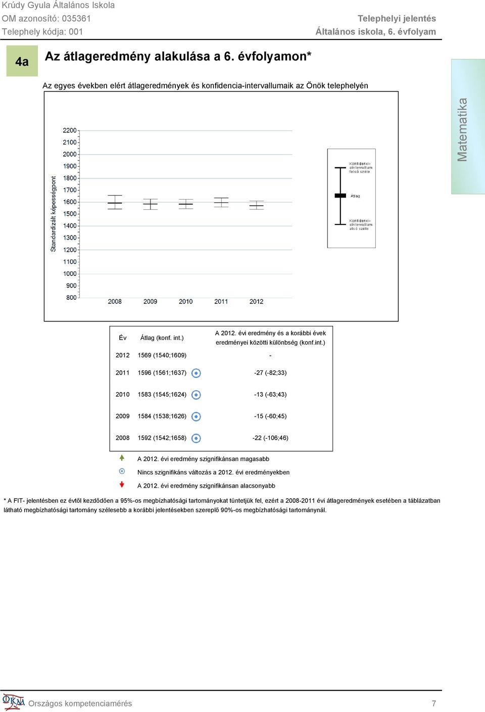 ) 2012 1569 (1540;1609) - 2011 1596 (1561;1637) -27 (-82;33) 2010 1583 (1545;1624) -13 (-63;43) 2009 1584 (1538;1626) -15 (-60;45) 2008 1592 (1542;1658) -22 (-106;46) A 2012.