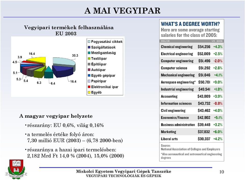 értéke folyó áron: 7,30 millió EUR (2003) (6,78 2000-ben)
