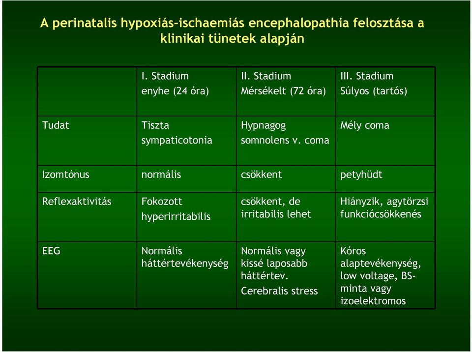coma Izomtónus normális csökkent petyhüdt Reflexaktivitás Fokozott hyperirritabilis csökkent, de irritabilis lehet Hiányzik, agytörzsi