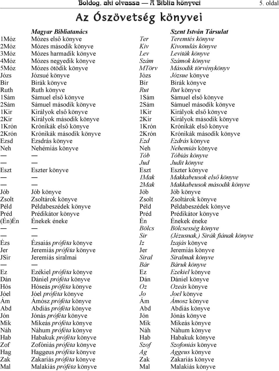 könyve Királyok első könyve Királyok második könyve Krónikák első könyve Krónikák második könyve Ezsdrás könyve Nehémiás könyve Eszter könyve Jób könyve Zsoltárok könyve Példabeszédek könyve