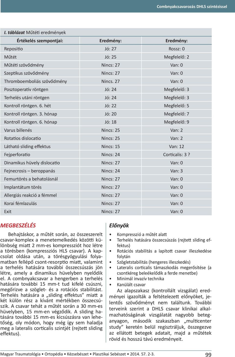 Thromboemboliás szövődmény Nincs. 27 Van: 0 Posztoperatív röntgen Jó: 24 Megfelelő: 3 Terhelés utáni röntgen Jó: 24 Megfelelő: 3 Kontroll röntgen. 6. hét Jó: 22 Megfelelő: 5 Kontroll röntgen. 3. hónap Jó: 20 Megfelelő: 7 Kontroll röntgen.