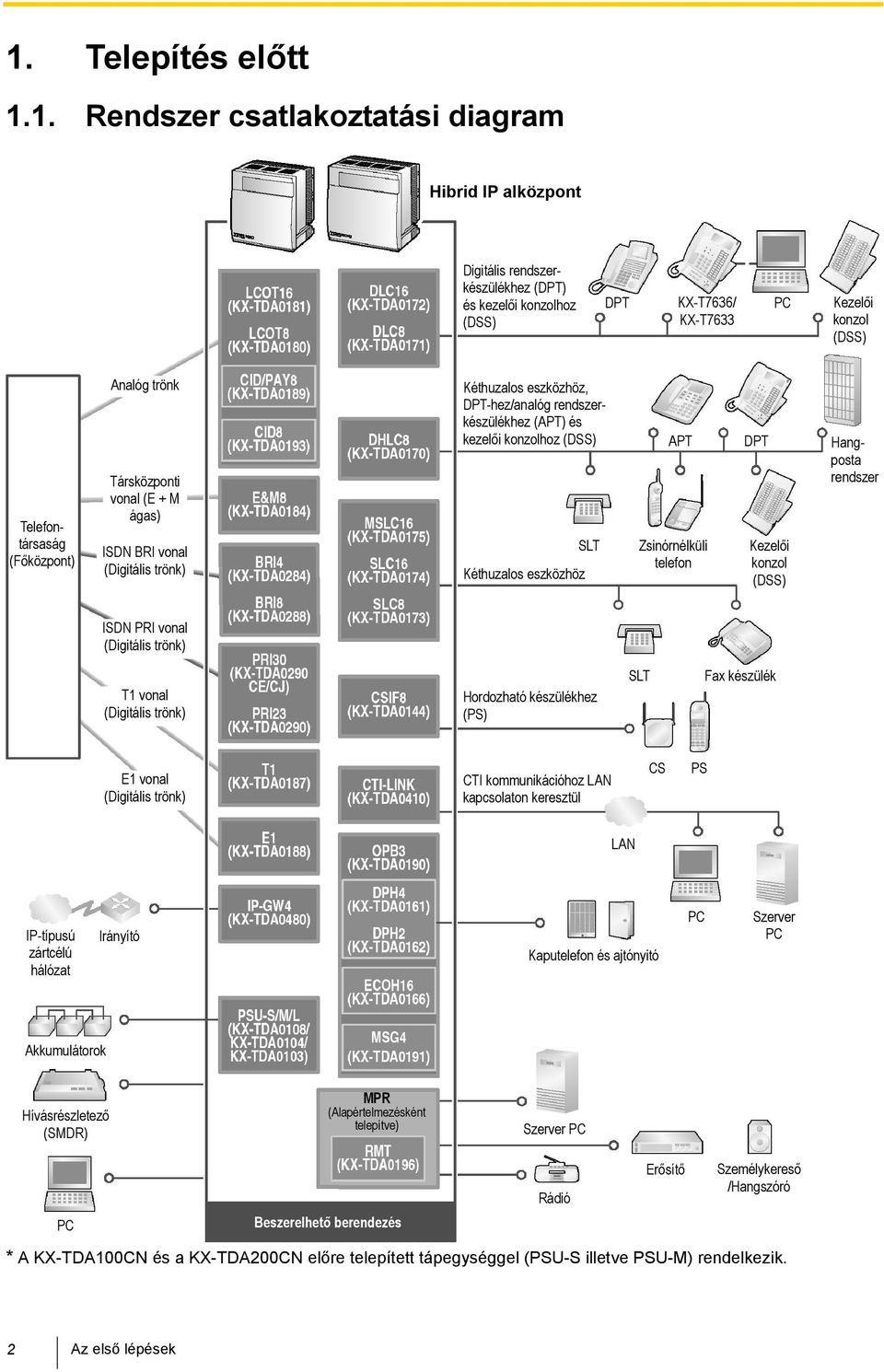 Kéthuzalos eszközhöz SLT APT Zsinórnélküli telefon DPT Kezelői konzol (DSS) Hangposta rendszer ISDN PRI vonal (Digitális trönk) T1 vonal (Digitális trönk) Hordozható készülékhez (PS) SLT Fax készülék