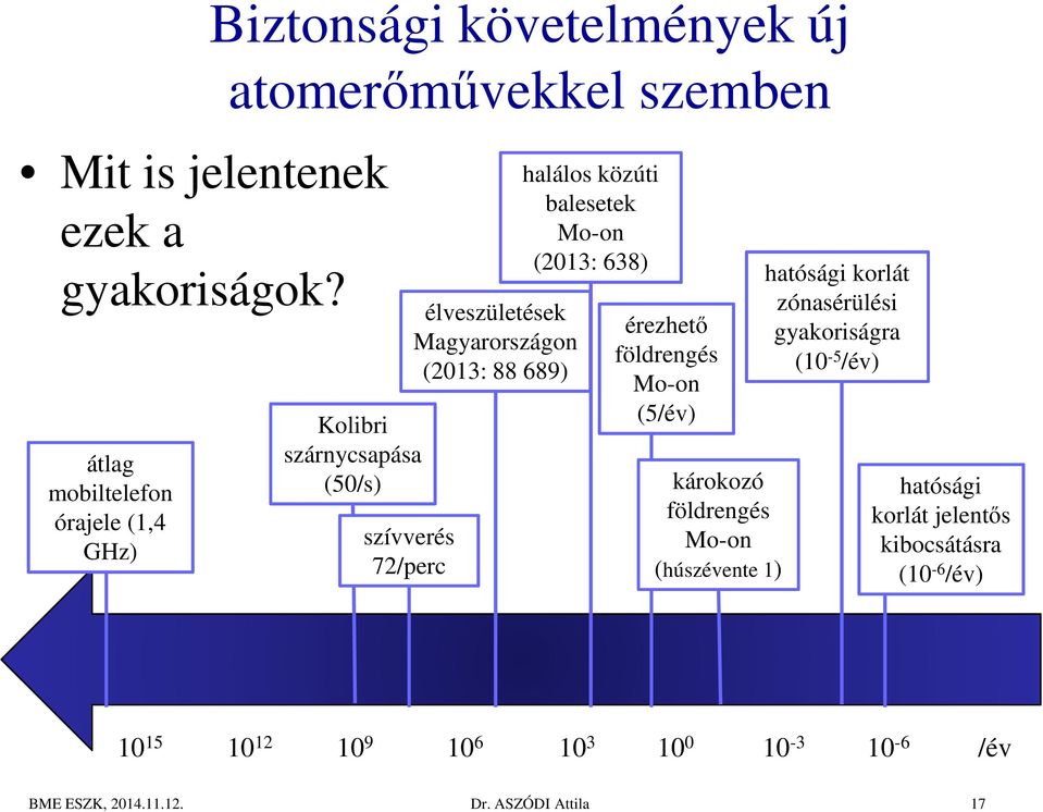 szívverés 72/perc élveszületések Magyarországon (2013: 88 689) halálos közúti balesetek Mo-on (2013: 638) érezhető földrengés