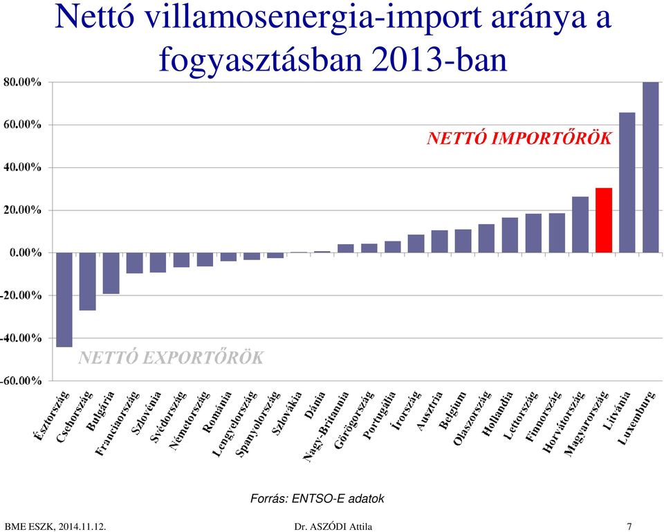 aránya a fogyasztásban