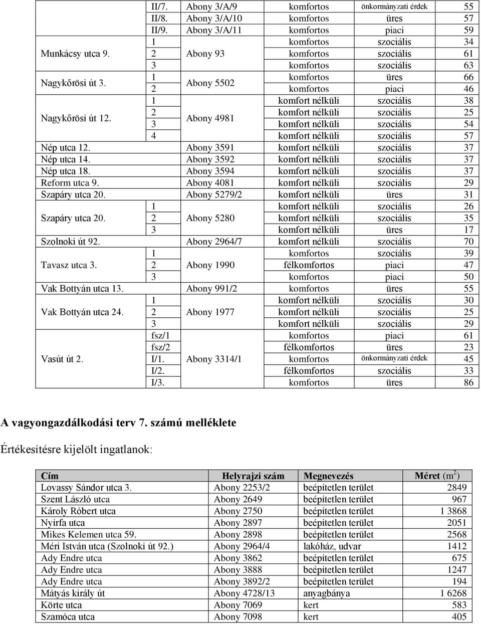 2 komfort nélküli szociális 25 Abony 498 3 komfort nélküli szociális 54 4 komfort nélküli szociális 57 Nép utca 2. Abony 359 komfort nélküli szociális 37 Nép utca 4.