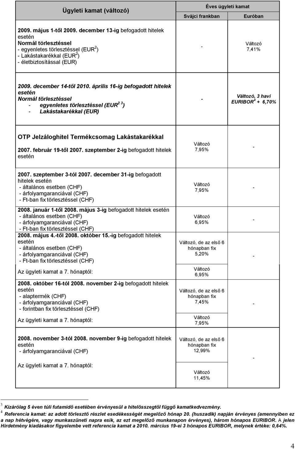 április 16ig befogadott hitelek Normál törlesztéssel egyenletes törlesztéssel (EUR 2 3 ) Lakástakarékkal (EUR), 3 havi EURIBOR 4 + 6,70% OTP Jelzáloghitel Termékcsomag Lakástakarékkal 2007.