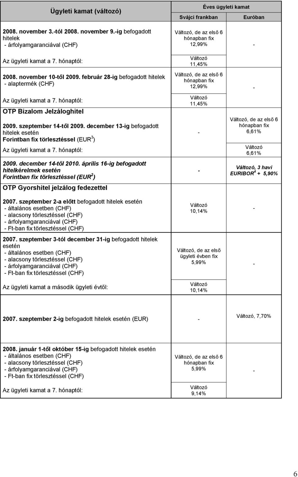 december 13ig befogadott hitelek Forintban fix törlesztéssel (EUR 3 ) 2009. december 14től 2010.