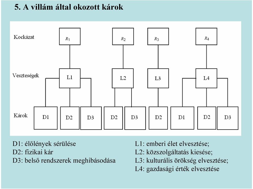 emberi élet elvesztése; L2: közszolgáltatás kiesése; L3: