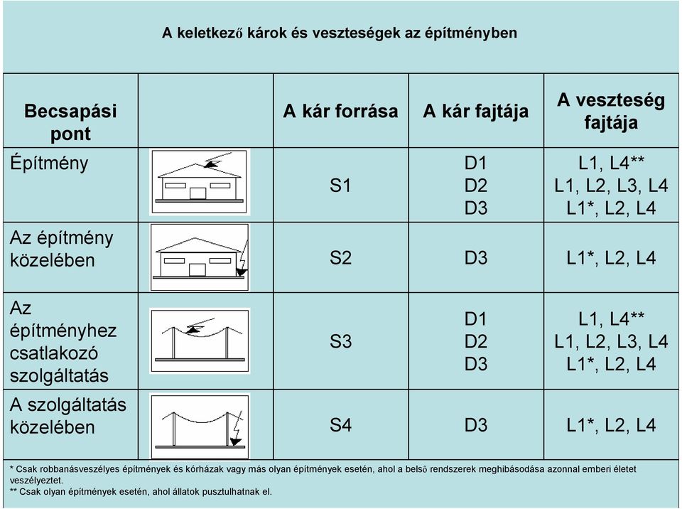 L3, L4 L1*, L2, L4 A szolgáltatás közelében S4 D3 L1*, L2, L4 * Csak robbanásveszélyes építmények és kórházak vagy más olyan építmények