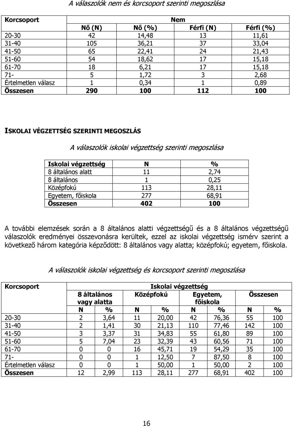 végzettség N % 8 általános alatt 11 2,74 8 általános 1 0,25 Középfokú 113 28,11 Egyetem, főiskola 277 68,91 Összesen 402 100 A további elemzések során a 8 általános alatti végzettségű és a 8