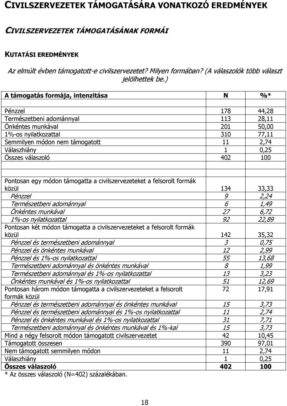 ) A támogatás formája, intenzitása N %* Pénzzel 178 44,28 Természetbeni adománnyal 113 28,11 Önkéntes munkával 201 50,00 1%-os nyilatkozattal 310 77,11 Semmilyen módon nem támogatott 11 2,74