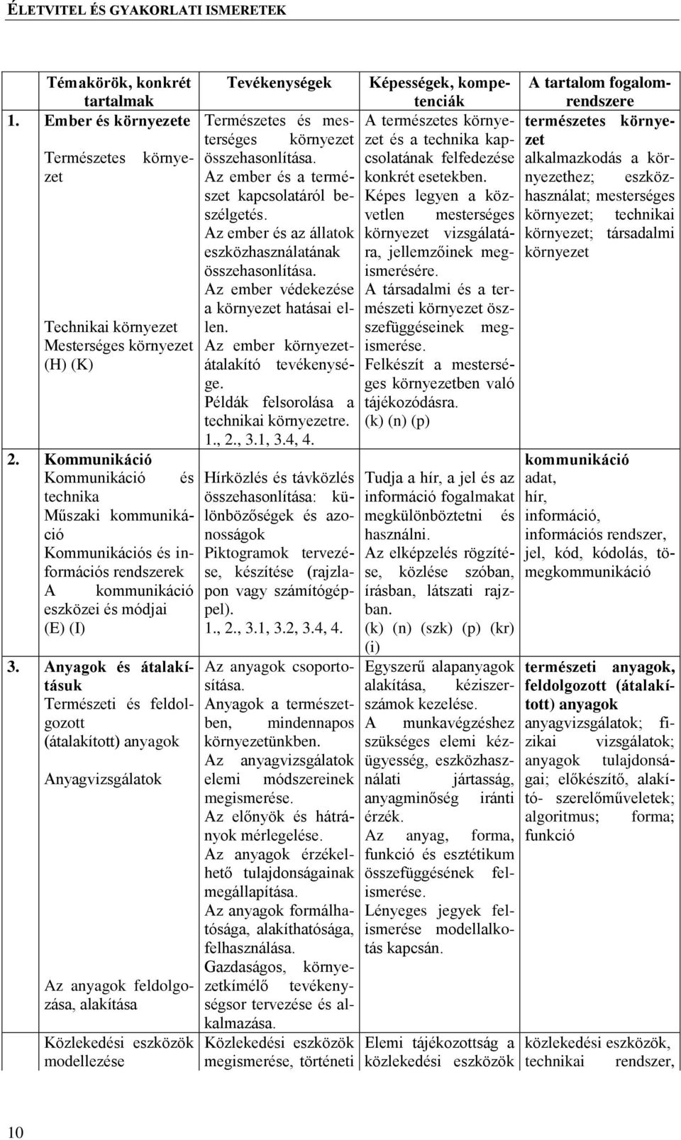 környe- környezet zet és a technika kapzet összehasonlítása. csolatának felfedezése alkalmazkodás a környezethez; Az ember és a természet konkrét esetekben.