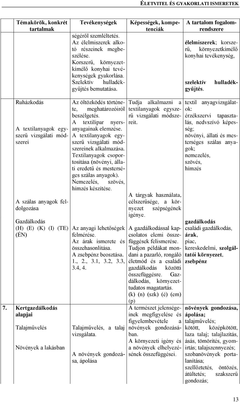 élelmiszerek; korszerű, környezetkímélő konyhai tevékenység, Ruházkodás A textilanyagok egyszerű vizsgálati módszerei A szálas anyagok feldolgozása Gazdálkodás (H) (E) (K) (I) (TE) (ÉN) 7.