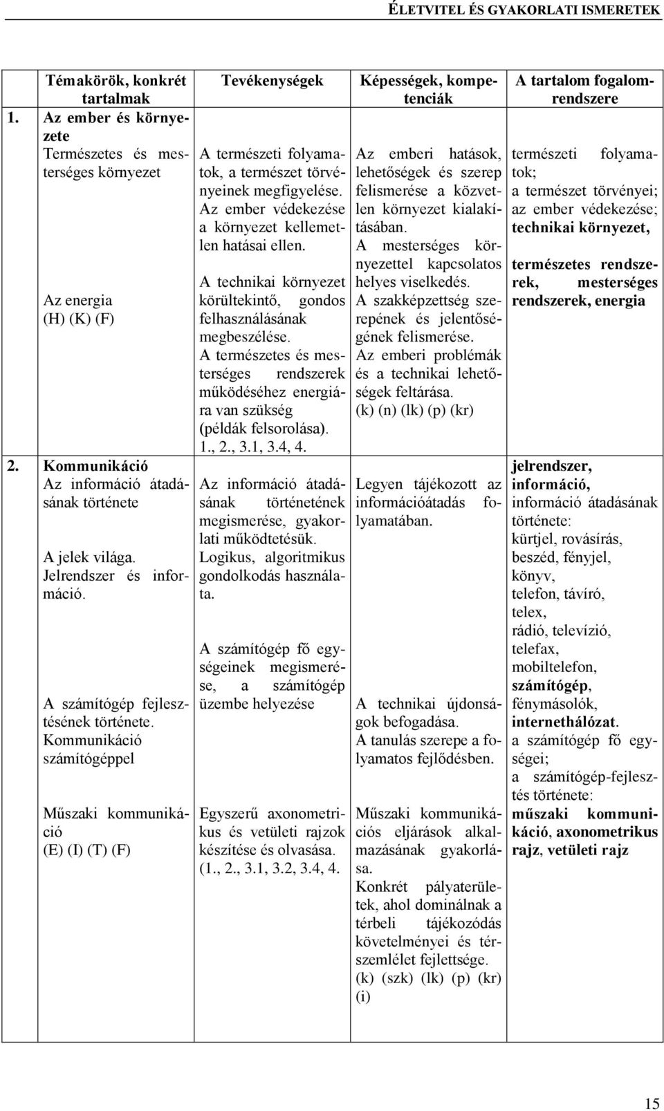 Az ember védekezése a környezet kellemetlen hatásai ellen. A technikai környezet körültekintő, gondos felhasználásának megbeszélése.