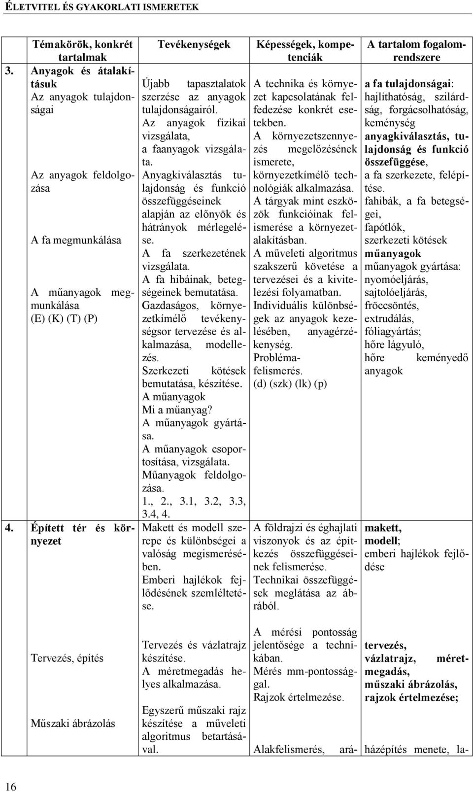 A fa hibáinak, betegségeinek A műanyagok megmunkálása bemutatása. Gazdaságos, környezetkímélő (E) (K) (T) (P) tevékeny- ségsor tervezése és alkalmazása, modellezés. 4.