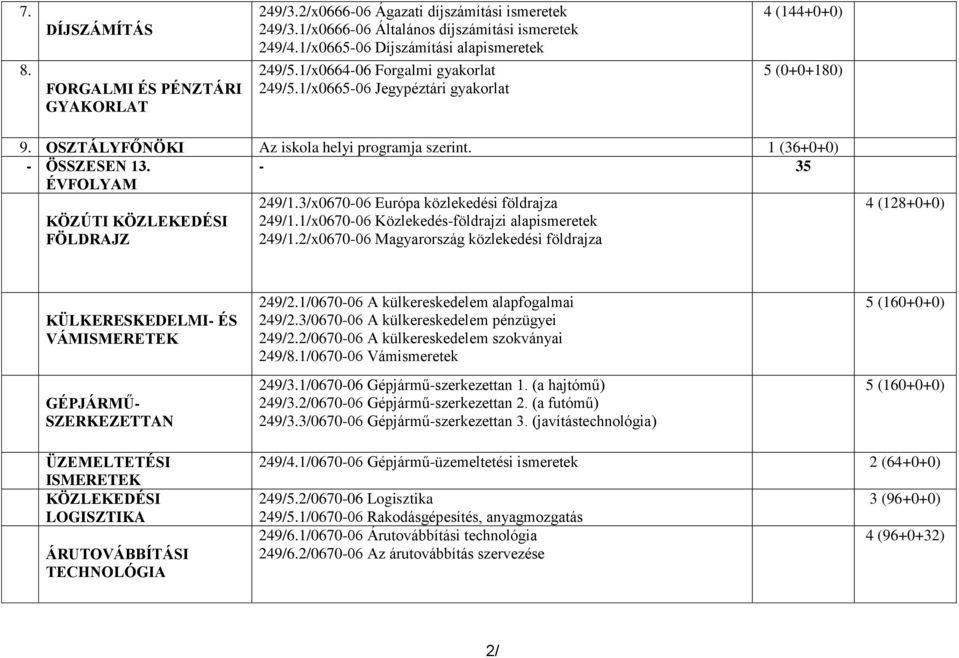 - 35 ÉVFOLYAM KÖZÚTI KÖZLEKEDÉSI FÖLDRAJZ 249/1.3/x0670-06 Európa közlekedési földrajza 249/1.1/x0670-06 Közlekedés-földrajzi alapismeretek 249/1.