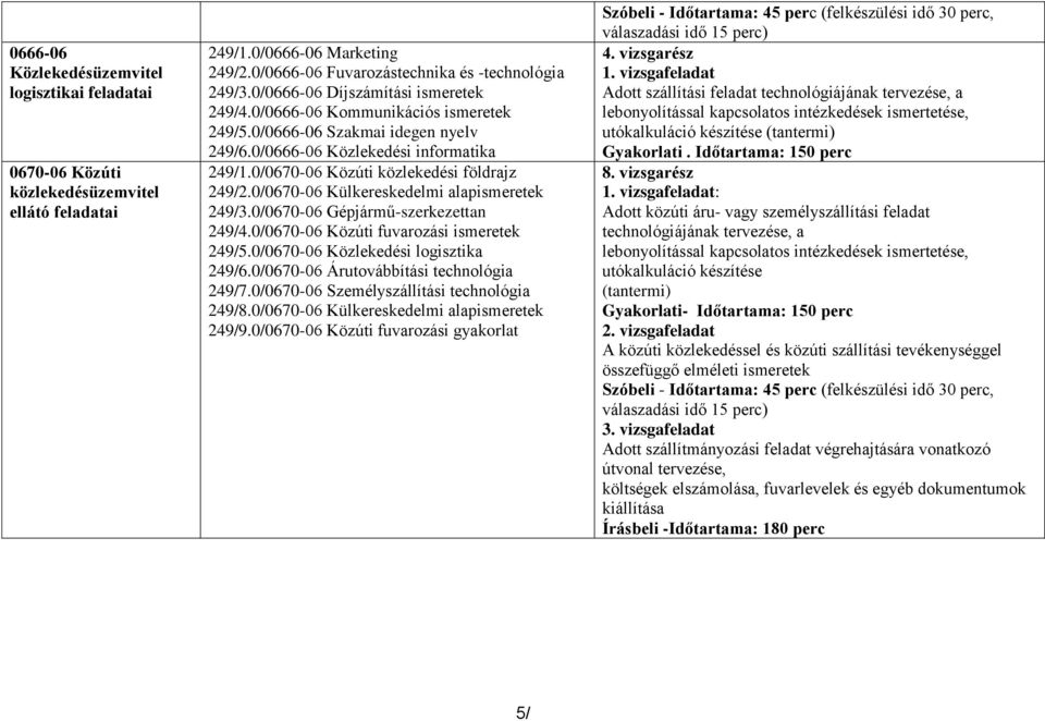 0/0670-06 Külkereskedelmi alapismeretek 249/3.0/0670-06 Gépjármű-szerkezettan 249/4.0/0670-06 Közúti fuvarozási ismeretek 249/5.0/0670-06 Közlekedési logisztika 249/6.