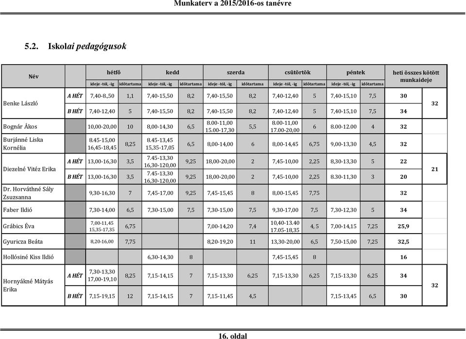 ,50 1,1 7,40-15,50 8,2 7,40-15,50 8,2 7,40-12,40 5 7,40-15,10 7,5 30 B HÉT 7,40-12,40 5 7,40-15,50 8,2 7,40-15,50 8,2 7,40-12,40 5 7,40-15,10 7,5 34 32 Bognár Ákos 10,00-20,00 10 8,00-14,30 6,5