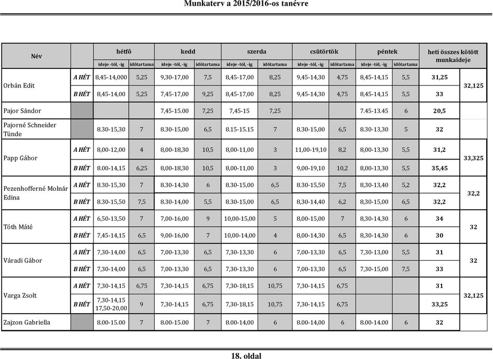 4,75 8,45-14,15 5,5 31,25 B HÉT 8,45-14,00 5,25 7,45-17,00 9,25 8,45-17,00 8,25 9,45-14,30 4,75 8,45-14,15 5,5 33 7,45-15.00 7,25 7,45-15 7,25 7.45-13.45 6 20,5 8.30-15,30 7 8.30-15,00 6,5 8.15-15.