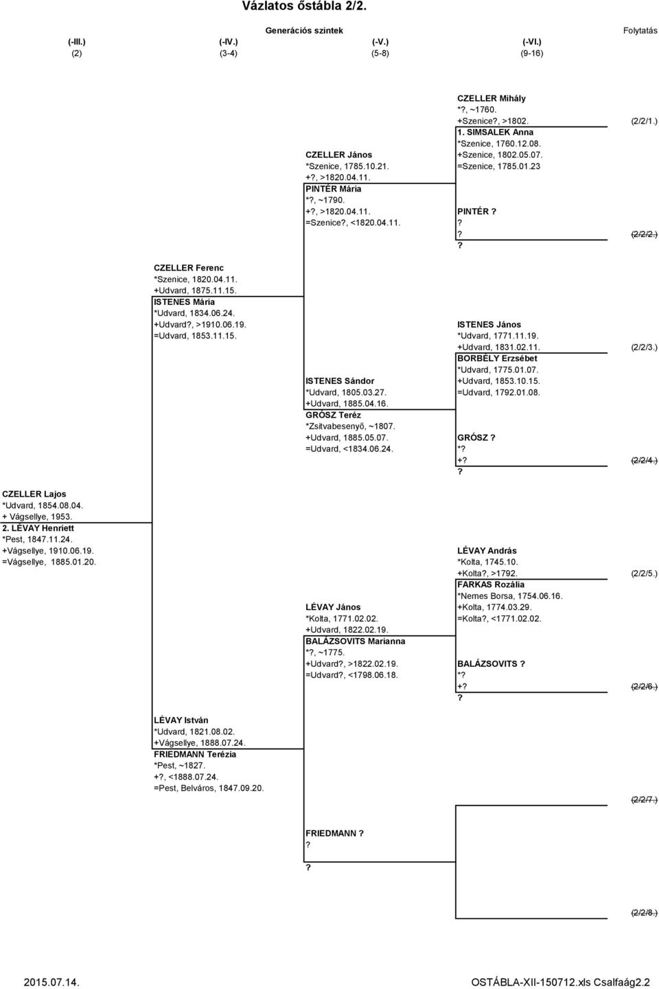 ) CZELLER Ferenc *Szenice, 1820.04.11. +Udvard, 1875.11.15. ISTENES Mária *Udvard, 1834.06.24. +Udvard, >1910.06.19. ISTENES János =Udvard, 1853.11.15. *Udvard, 1771.11.19. +Udvard, 1831.02.11. (2/2/3.