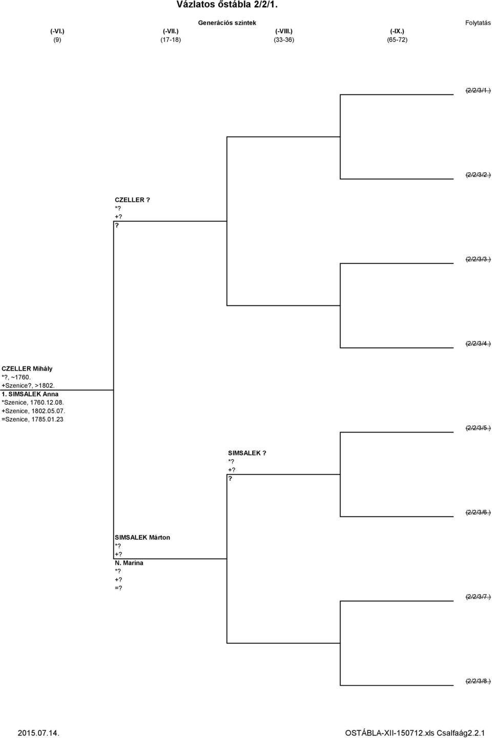 SIMSALEK Anna *Szenice, 1760.12.08. +Szenice, 1802.05.07. =Szenice, 1785.01.23 (2/2/3/5.