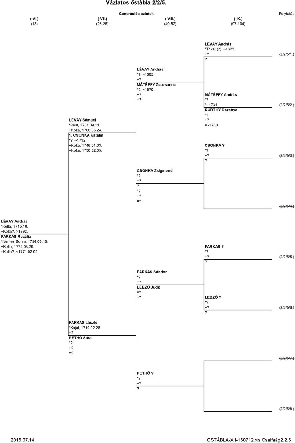 ) (2/2/5/2.) (2/2/5/3.) (2/2/5/4.) LÉVAY András *Kolta, 1745.10. +Kolta, >1792. FARKAS Rozália *Nemes Borsa, 1754.06.16. +Kolta, 1774.03.29. FARKAS =Kolta, <1771.02.