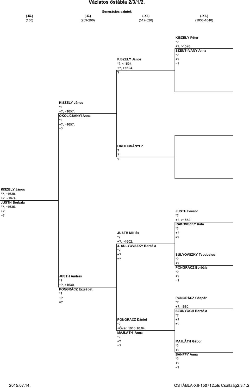 RAKOVSZKY Kata * JUSTH Miklós + * = +, >1602. 3. SULYOVSZKY Borbála * + SULYOVSZKY Teodosius = * + PONGRÁCZ Borbála * JUSTH András + * = +, >1630.