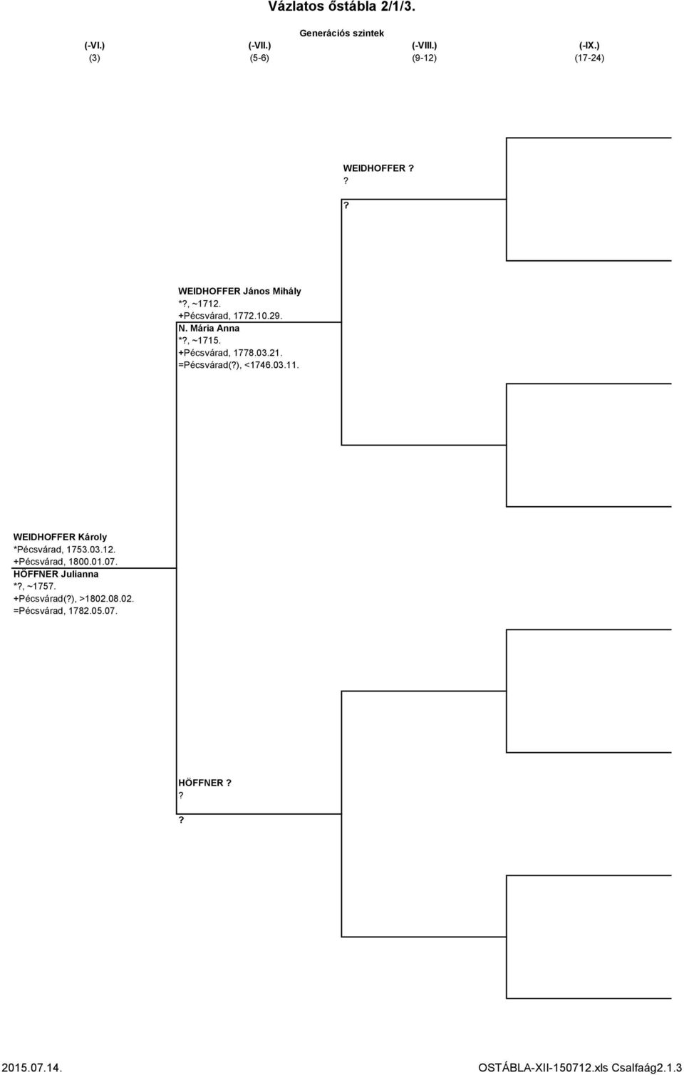 WEIDHOFFER Károly *Pécsvárad, 1753.03.12. +Pécsvárad, 1800.01.07. HÖFFNER Julianna *, ~1757.